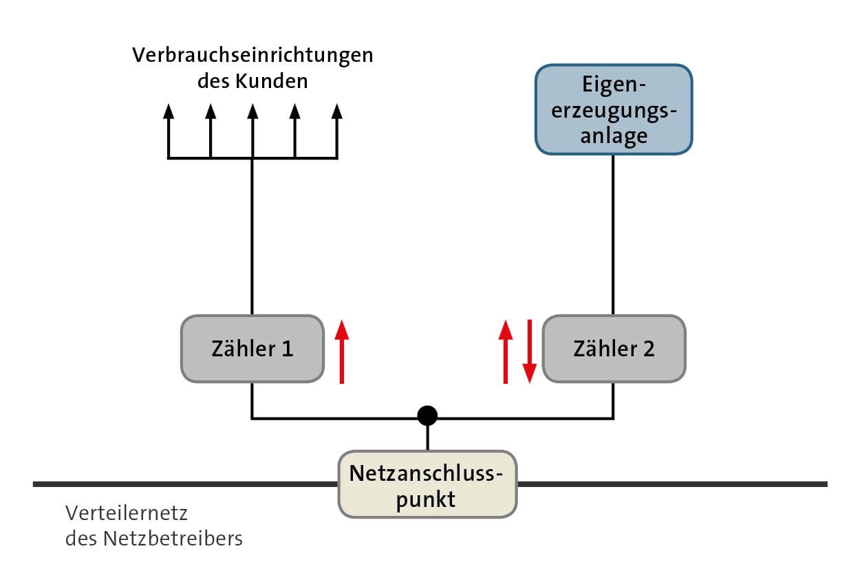 Graphische Darstellung Messkonzept