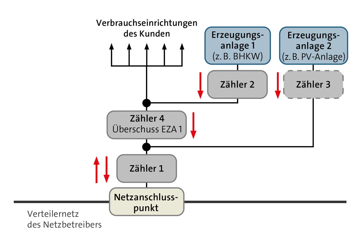 Graphische Darstellung Messkonzept