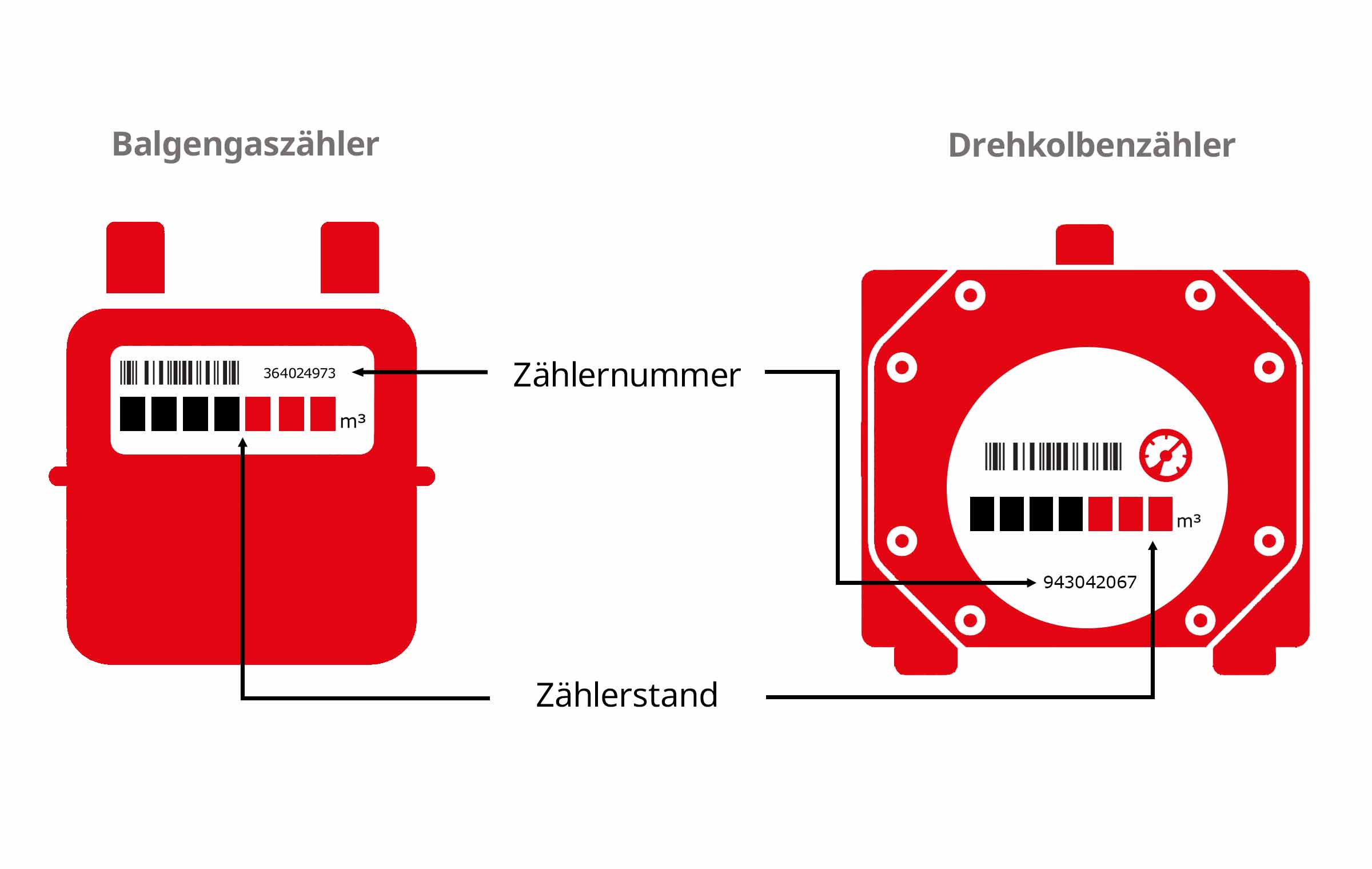 Illustration_Gaszähler_mit_Beschriftung_Zählernummer_Zählerstand