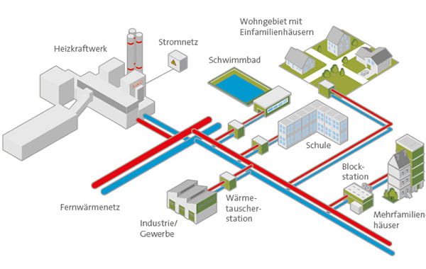 Fernwärme in Bremen