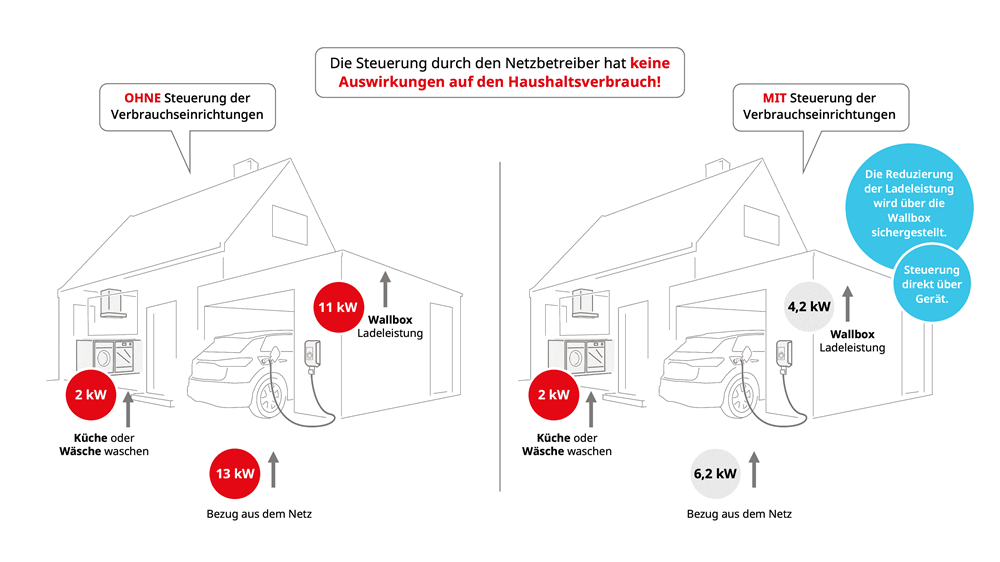 Steuerbare Verbrauchseinrichtungen Beispiel Haushalt