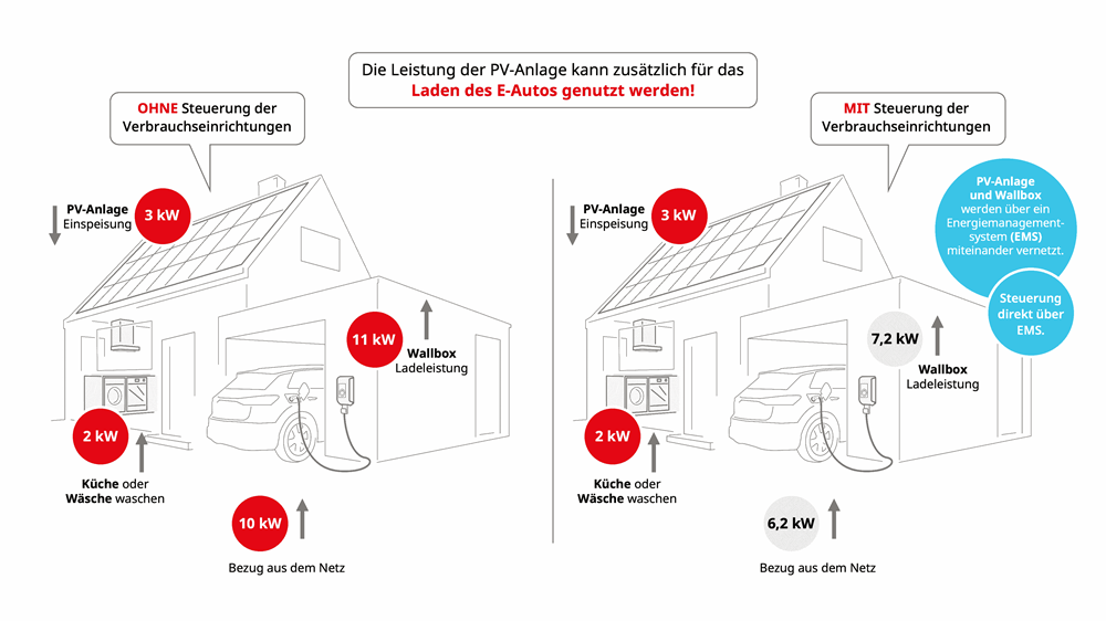 Steuerbare Verbrauchseinrichtungen Beispiel Haushalt