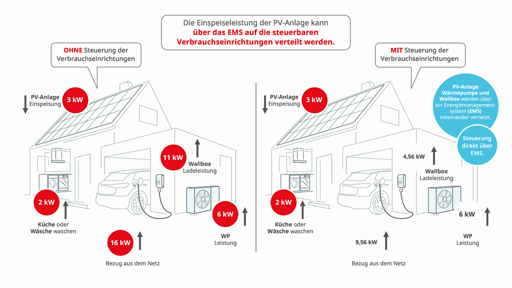 Steuerbare Verbrauchseinrichtungen Beispiel Haushalt